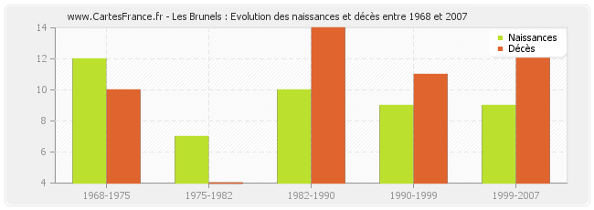 Les Brunels : Evolution des naissances et décès entre 1968 et 2007